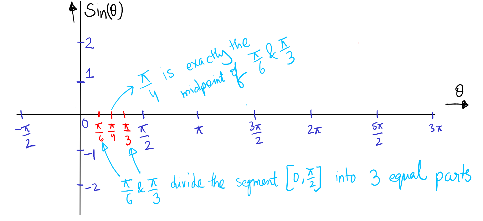 figure for step 3